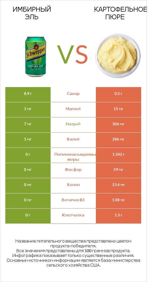 Имбирный эль vs Картофельное пюре infographic