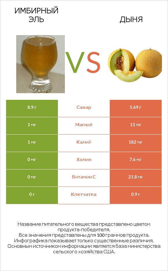 Имбирный эль vs Дыня infographic