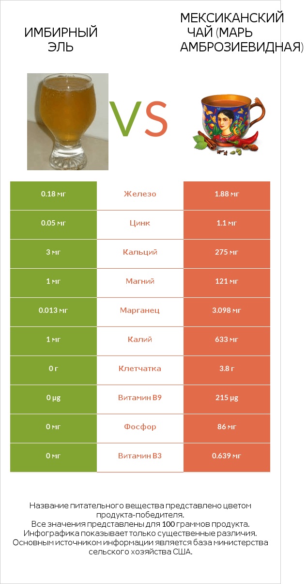 Имбирный эль vs Мексиканский чай (Марь амброзиевидная) infographic