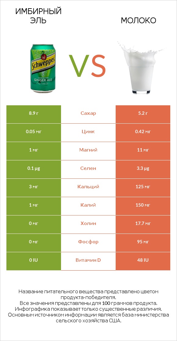 Имбирный эль vs Молоко infographic