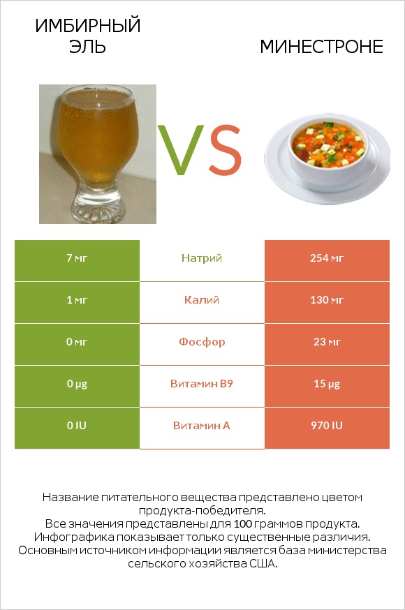 Имбирный эль vs Минестроне infographic