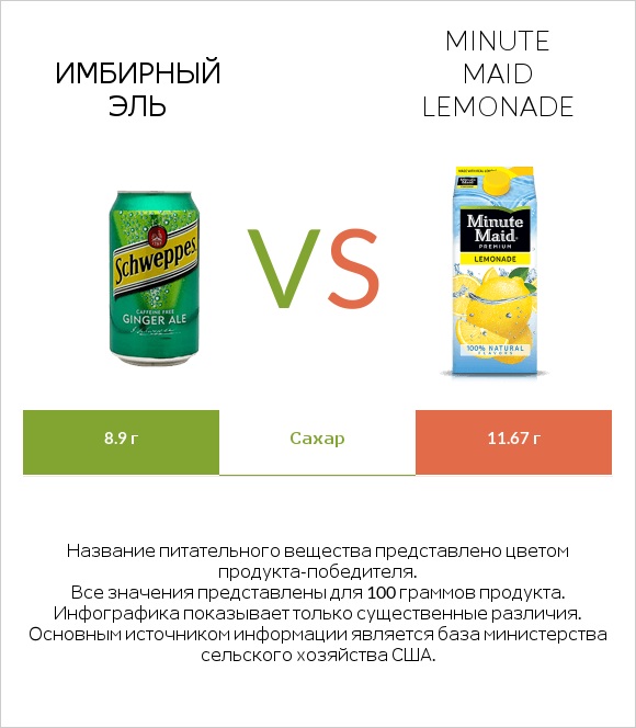 Имбирный эль vs Minute maid lemonade infographic