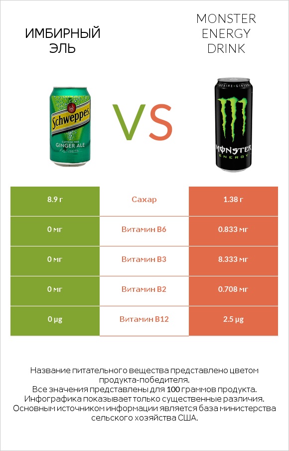 Имбирный эль vs Monster energy drink infographic
