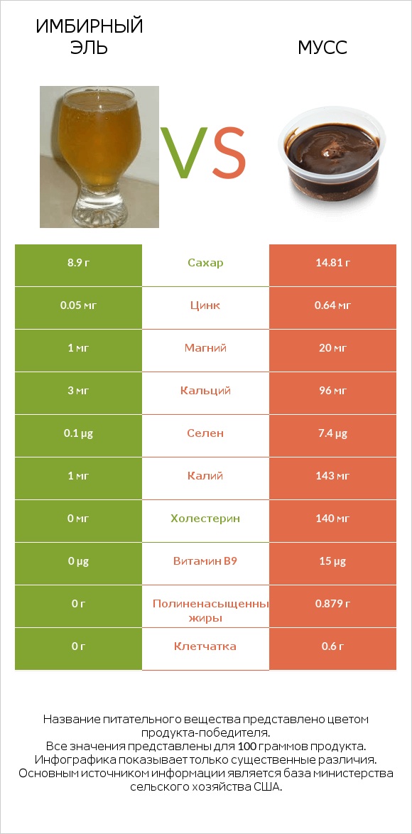 Имбирный эль vs Мусс infographic