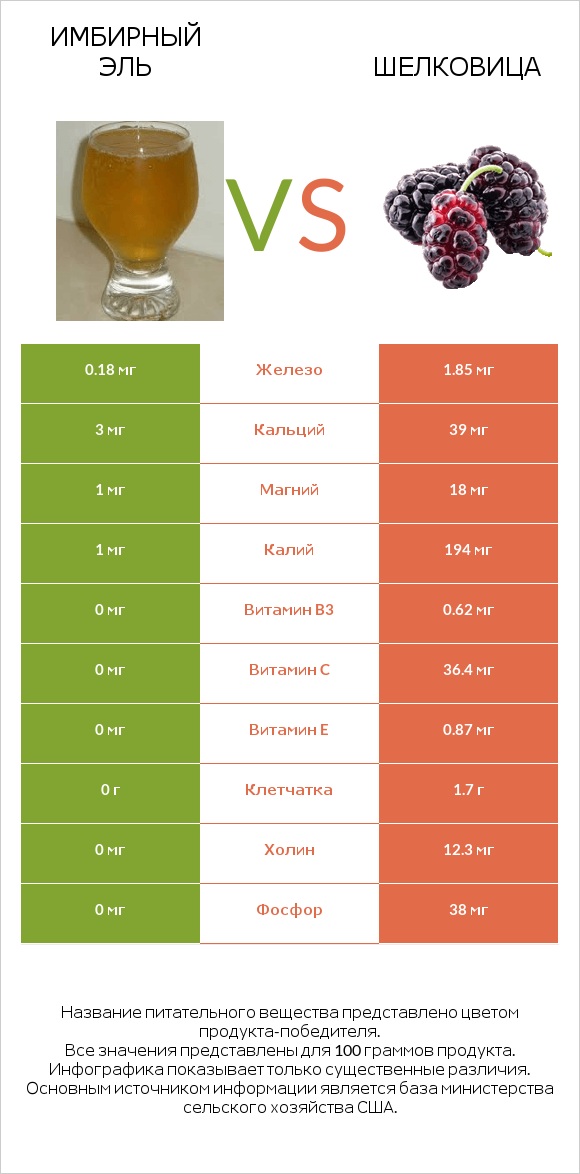 Имбирный эль vs Шелковица infographic