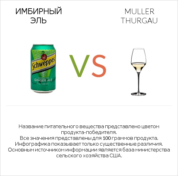 Имбирный эль vs Muller Thurgau infographic