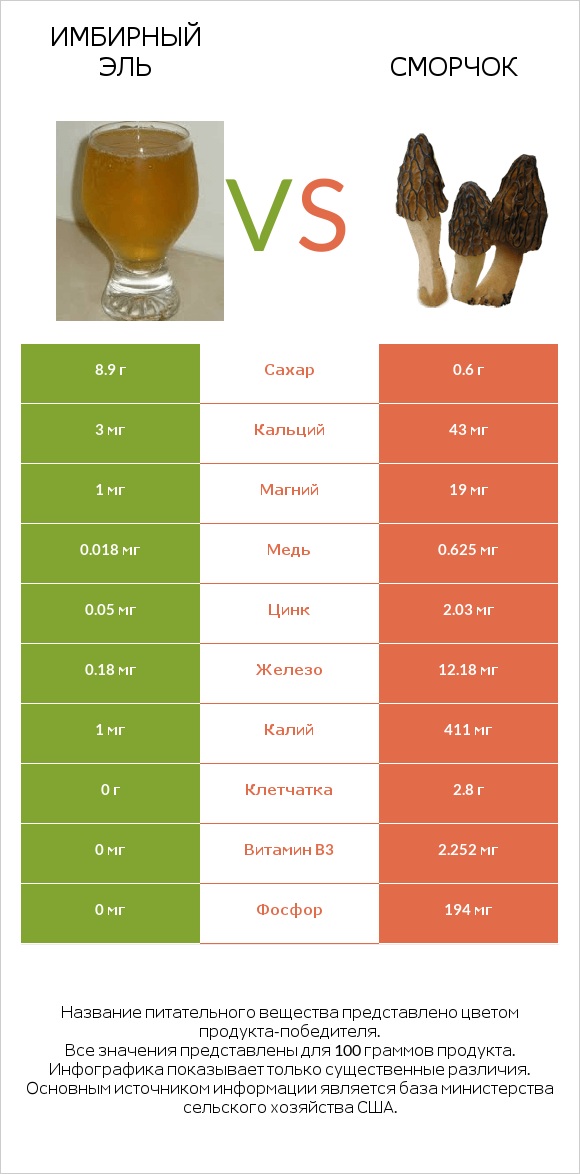 Имбирный эль vs Сморчок infographic