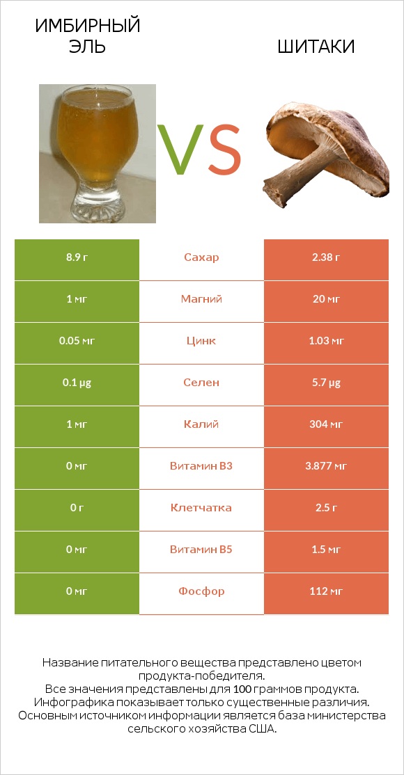 Имбирный эль vs Шитаки infographic