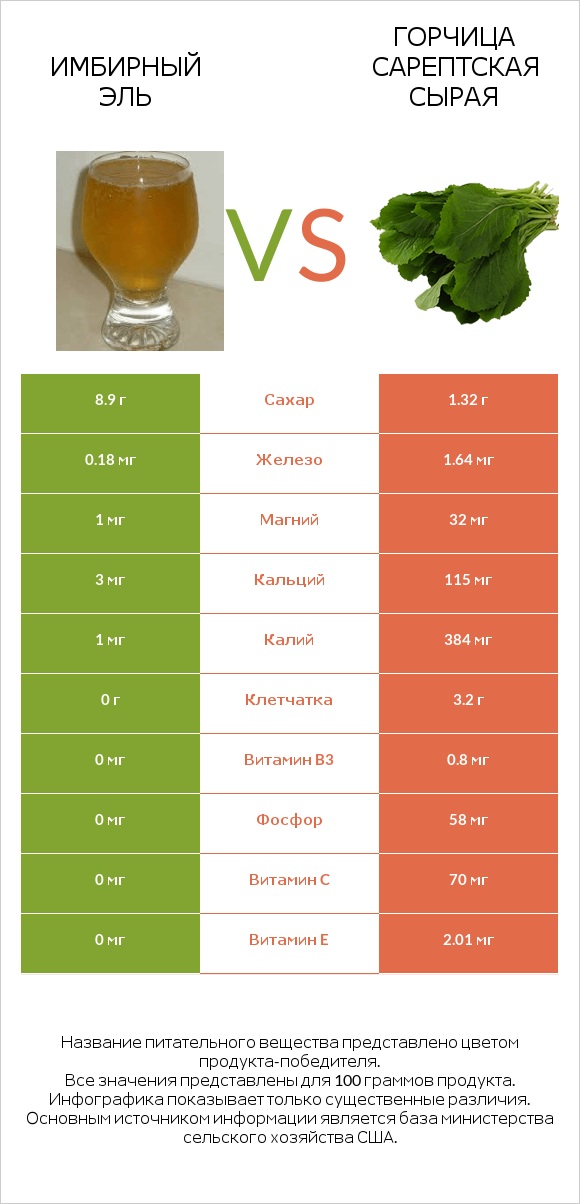 Имбирный эль vs Горчица сарептская сырая infographic