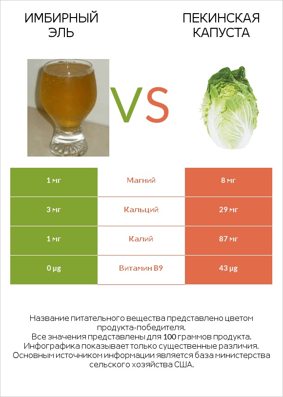 Имбирный эль vs Пекинская капуста infographic