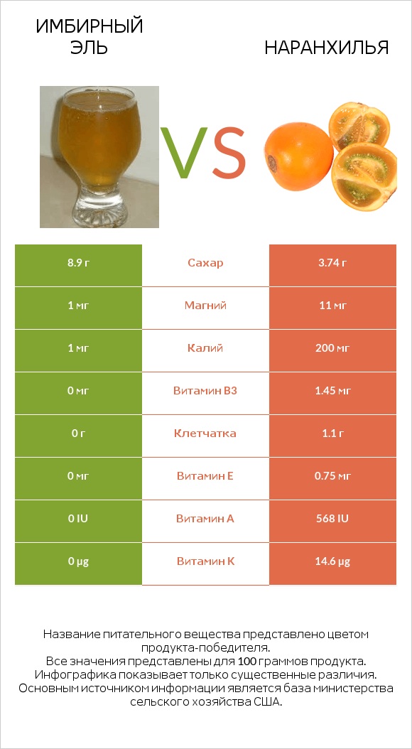 Имбирный эль vs Наранхилья infographic