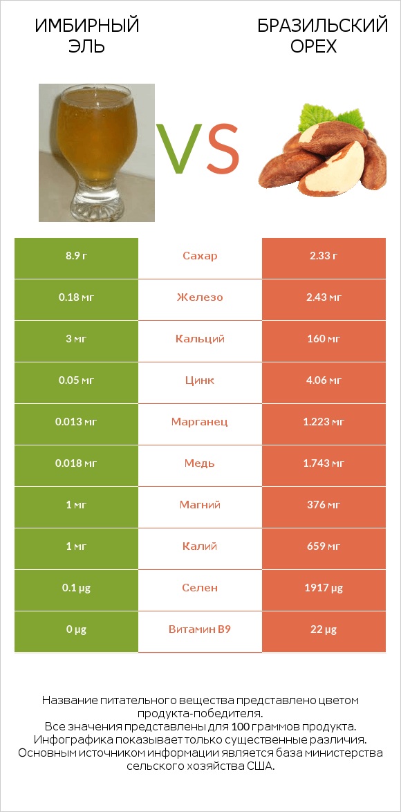 Имбирный эль vs Бразильский орех infographic