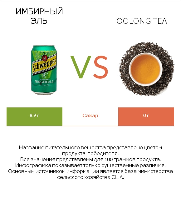 Имбирный эль vs Oolong tea infographic