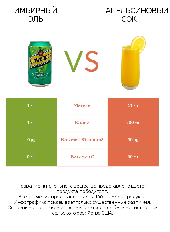 Имбирный эль vs Апельсиновый сок infographic