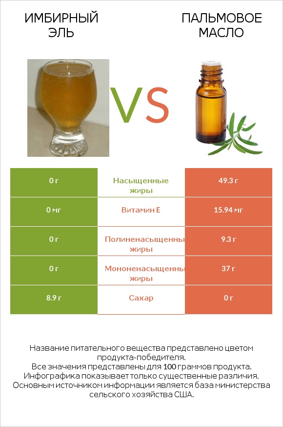 Имбирный эль vs Пальмовое масло infographic