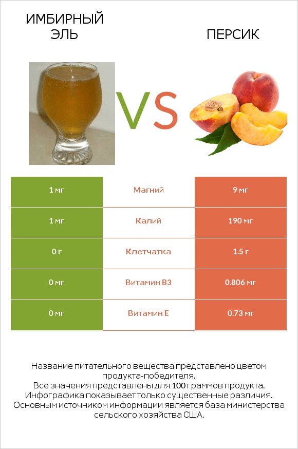 Имбирный эль vs Персик infographic