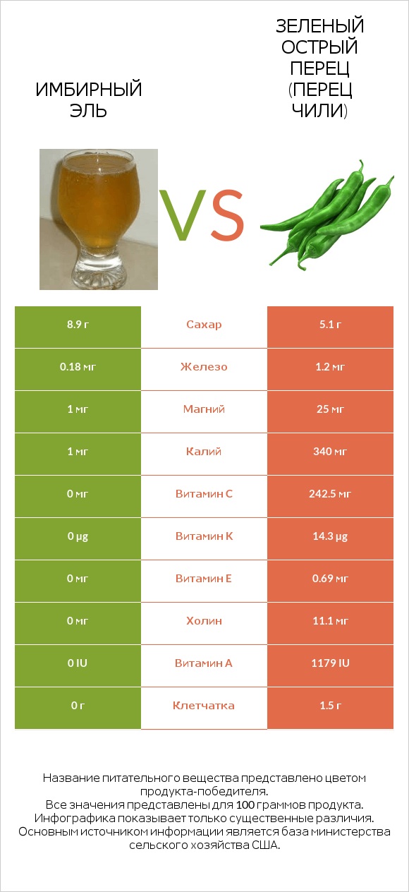 Имбирный эль vs Зеленый острый перец (перец чили) infographic