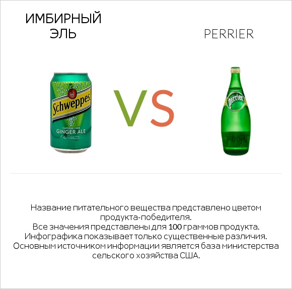 Имбирный эль vs Perrier infographic