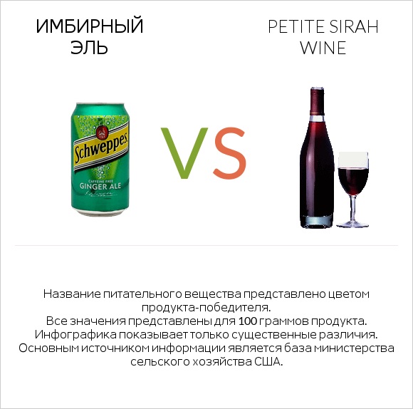 Имбирный эль vs Petite Sirah wine infographic