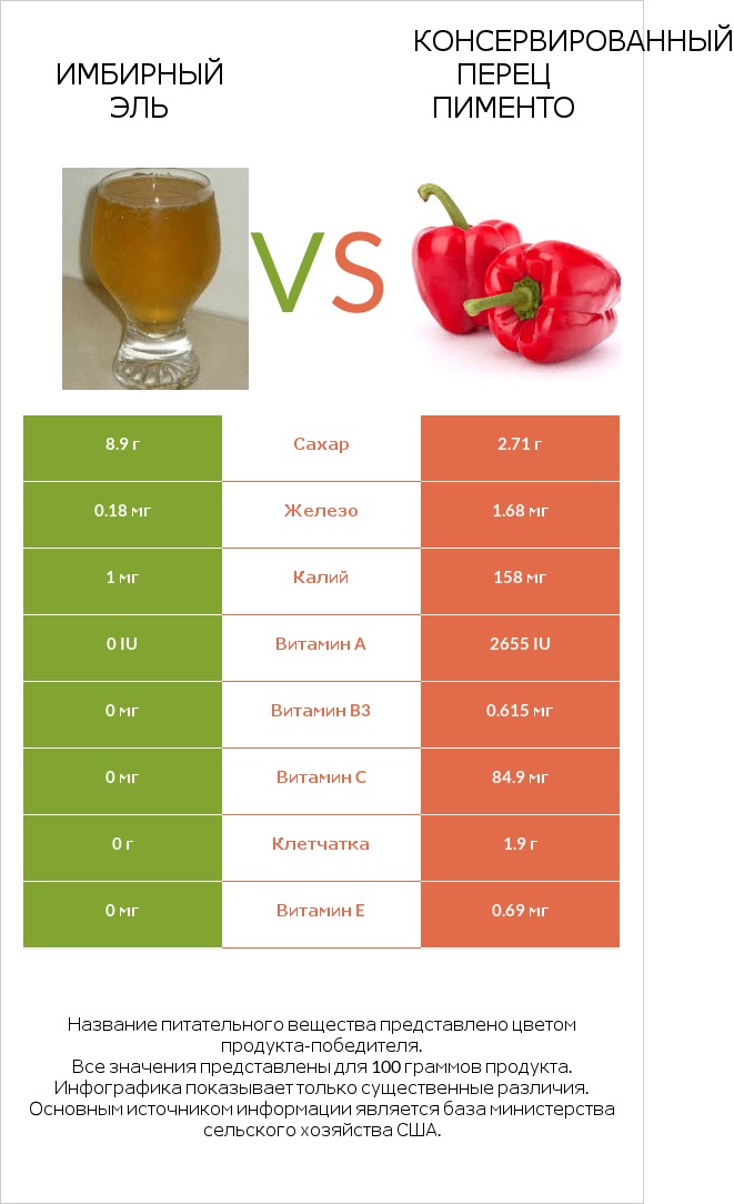 Имбирный эль vs Консервированный перец пименто infographic