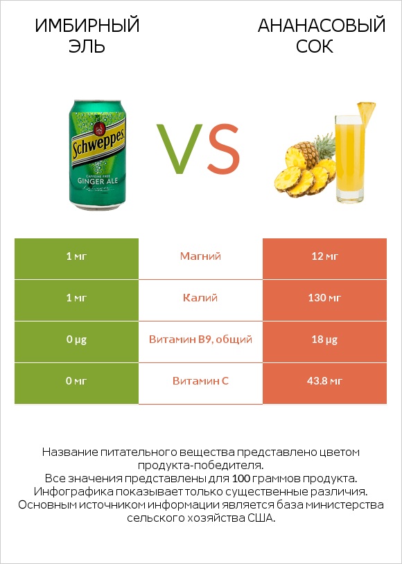 Имбирный эль vs Ананасовый сок infographic