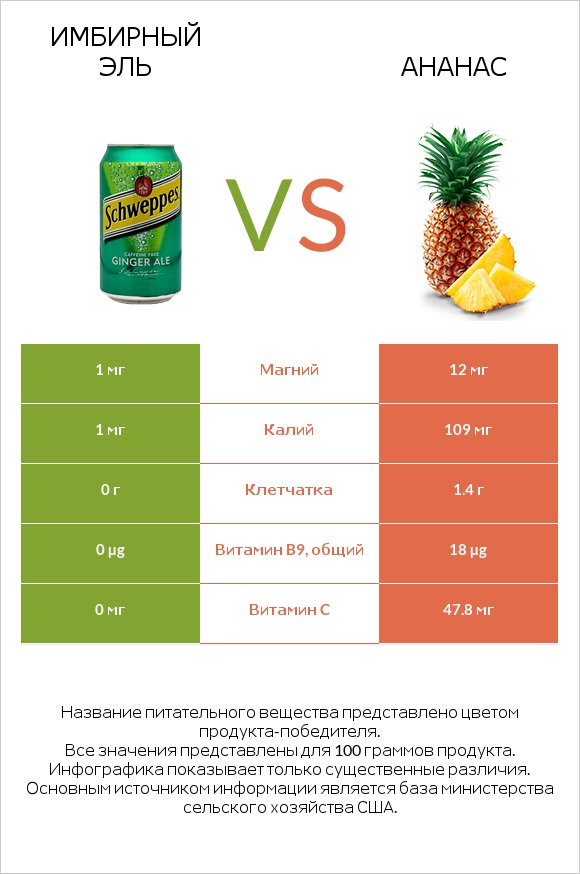 Имбирный эль vs Ананас infographic