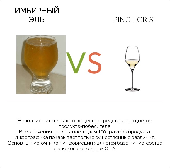 Имбирный эль vs Pinot Gris infographic