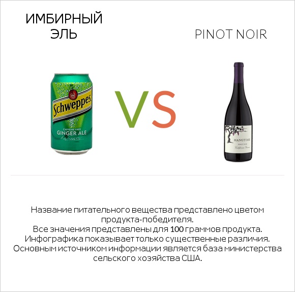 Имбирный эль vs Pinot noir infographic