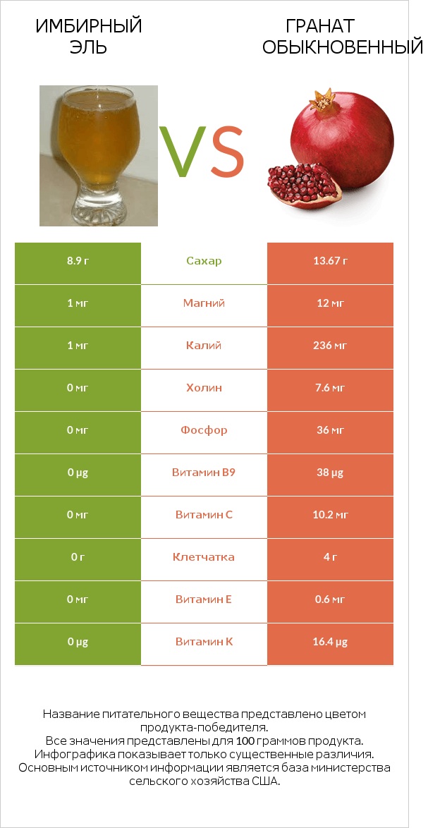 Имбирный эль vs Гранат обыкновенный infographic