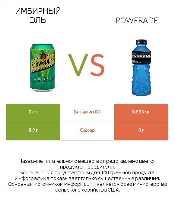 Имбирный эль vs Powerade infographic