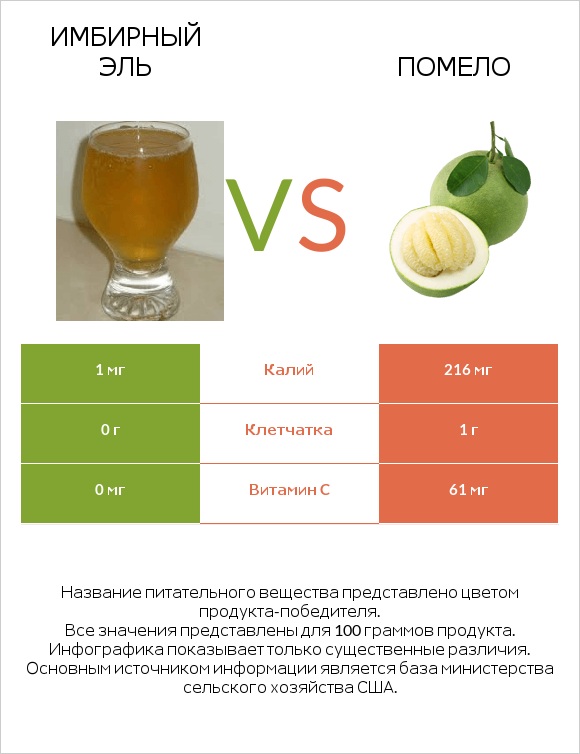 Имбирный эль vs Помело infographic