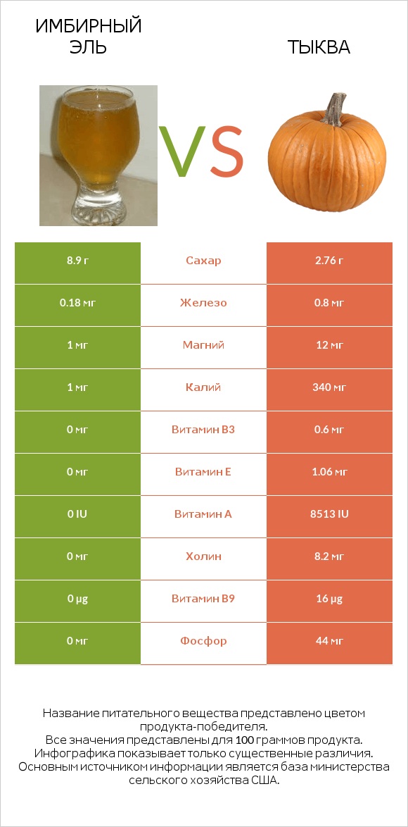 Имбирный эль vs Тыква infographic