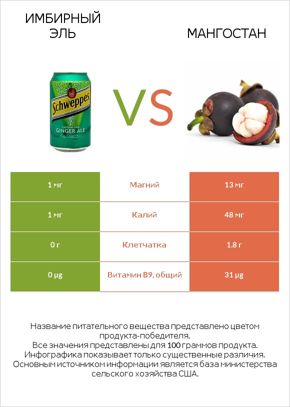 Имбирный эль vs Мангостан infographic