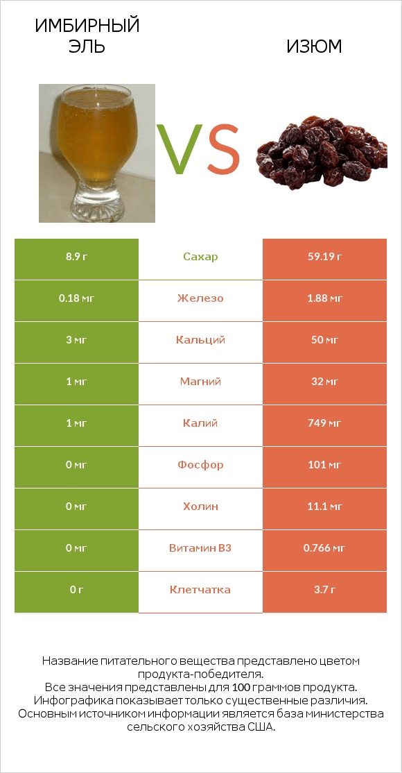 Имбирный эль vs Изюм infographic