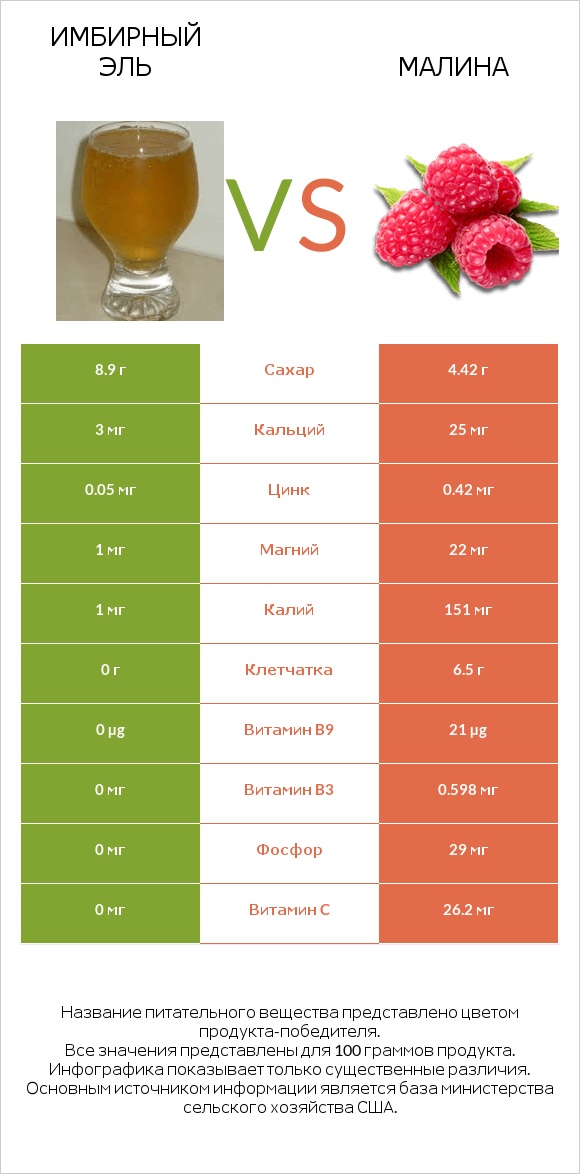 Имбирный эль vs Малина infographic