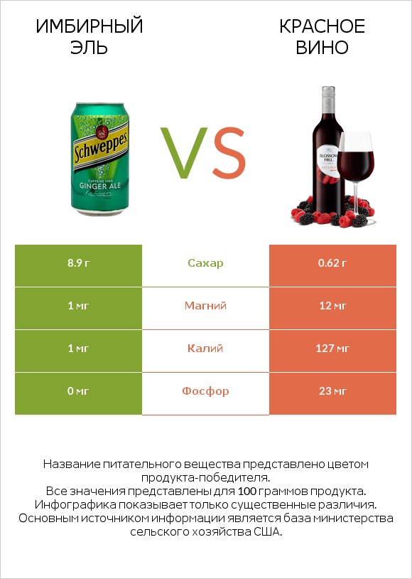 Имбирный эль vs Красное вино infographic