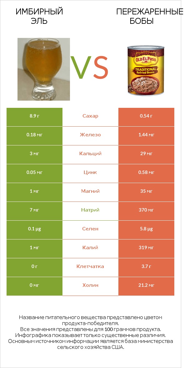 Имбирный эль vs Пережаренные бобы infographic