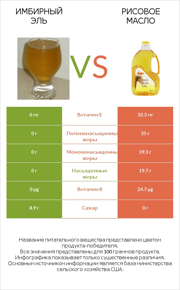 Имбирный эль vs Рисовое масло infographic