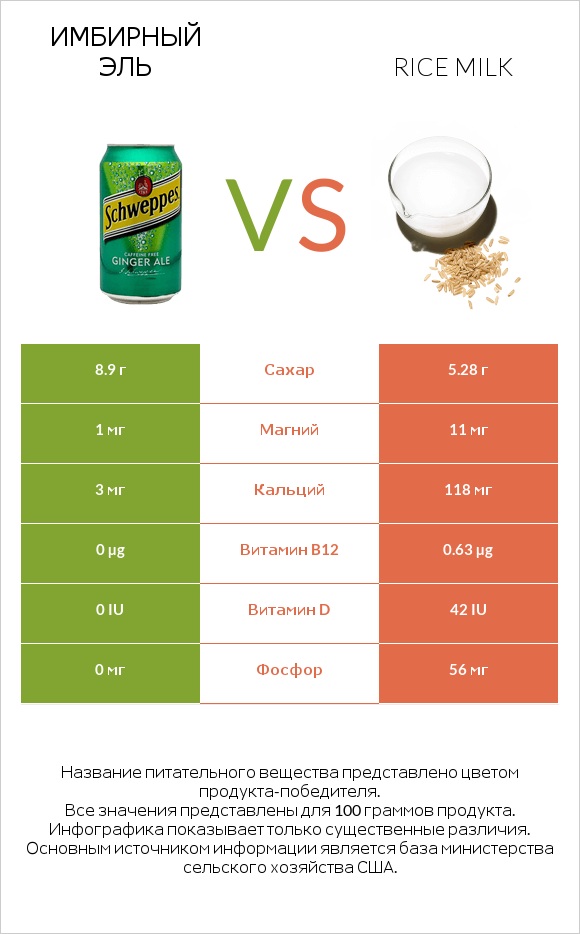 Имбирный эль vs Rice milk infographic