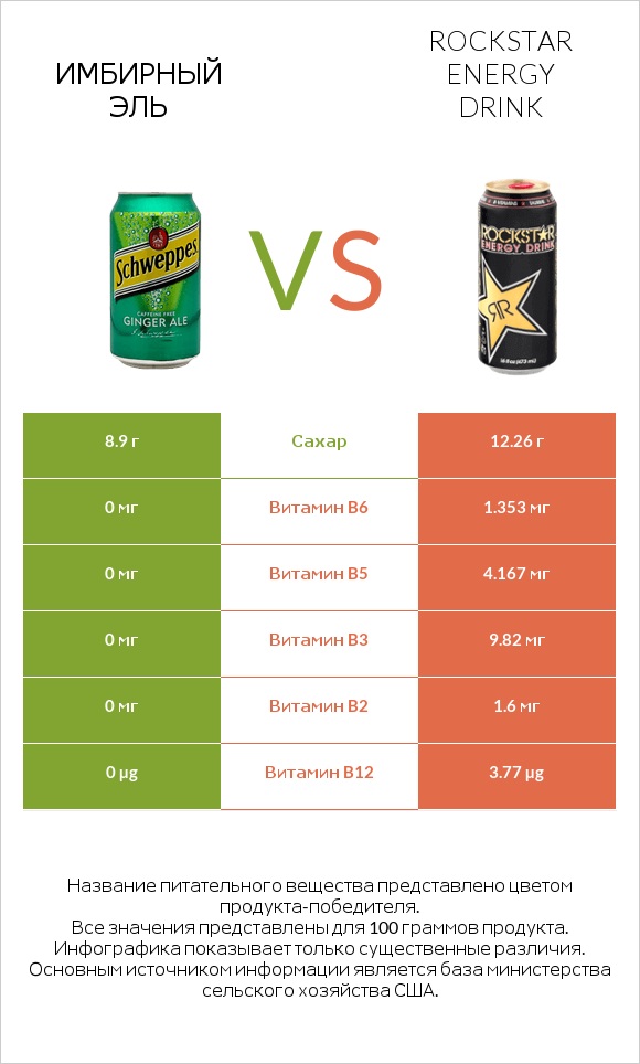 Имбирный эль vs Rockstar energy drink infographic