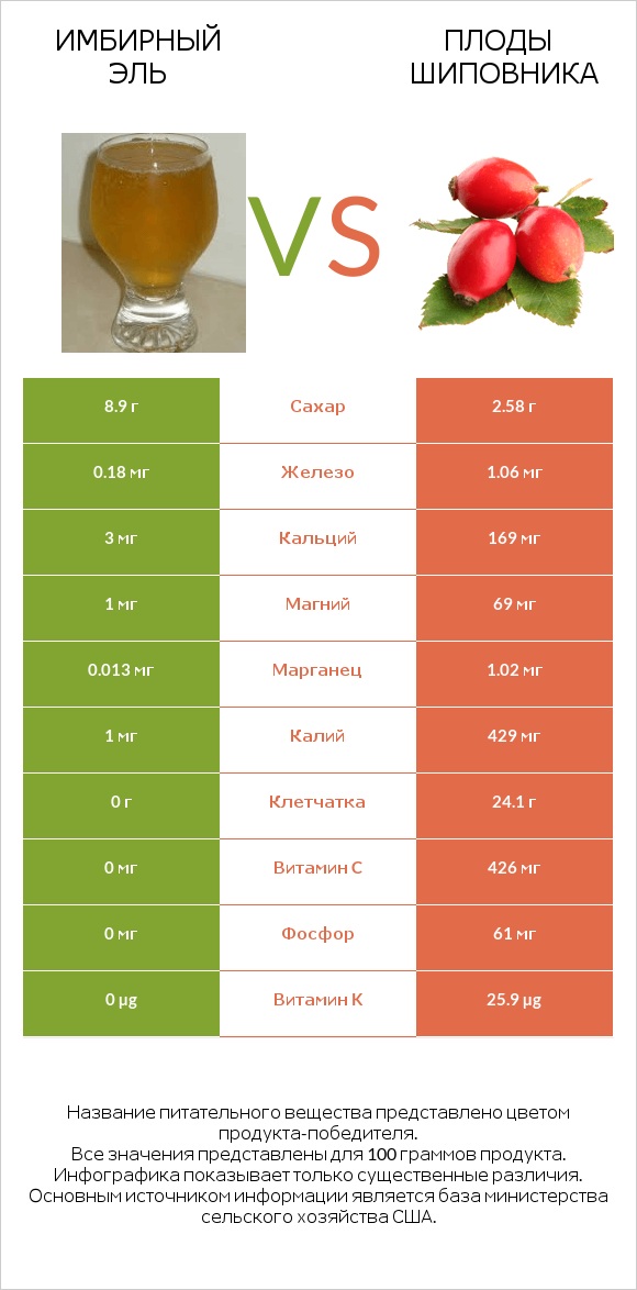 Имбирный эль vs Плоды шиповника infographic