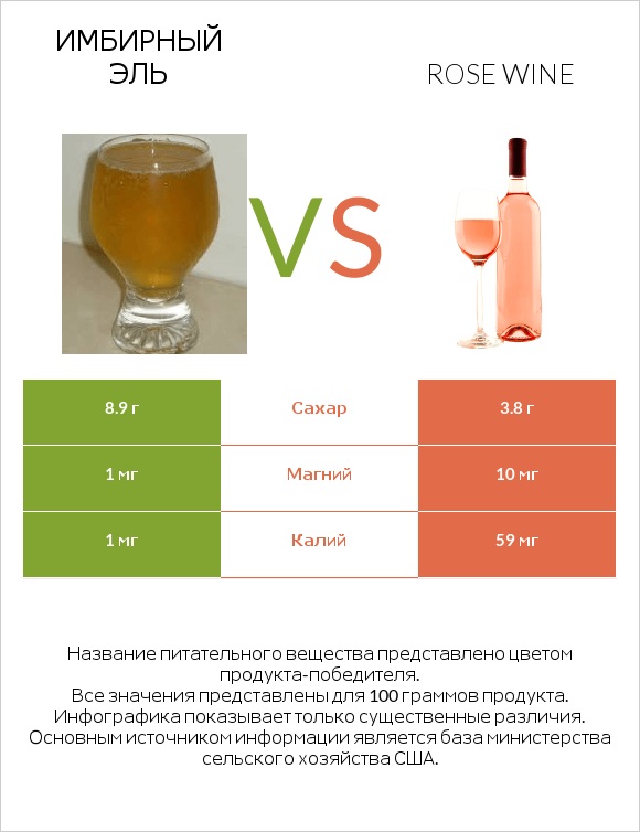 Имбирный эль vs Rose wine infographic