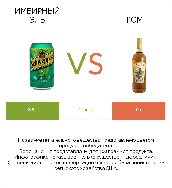 Имбирный эль vs Ром infographic