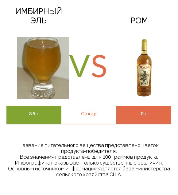 Имбирный эль vs Ром infographic