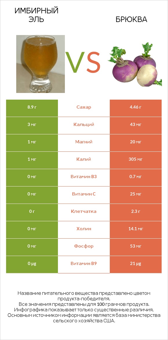 Имбирный эль vs Брюква infographic