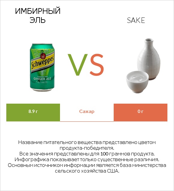Имбирный эль vs Sake infographic