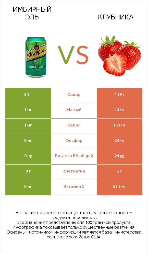 Имбирный эль vs Клубника infographic