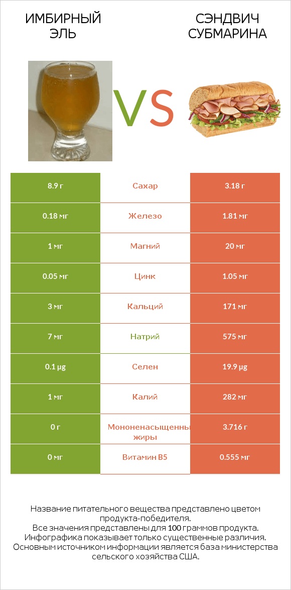 Имбирный эль vs Сэндвич Субмарина infographic