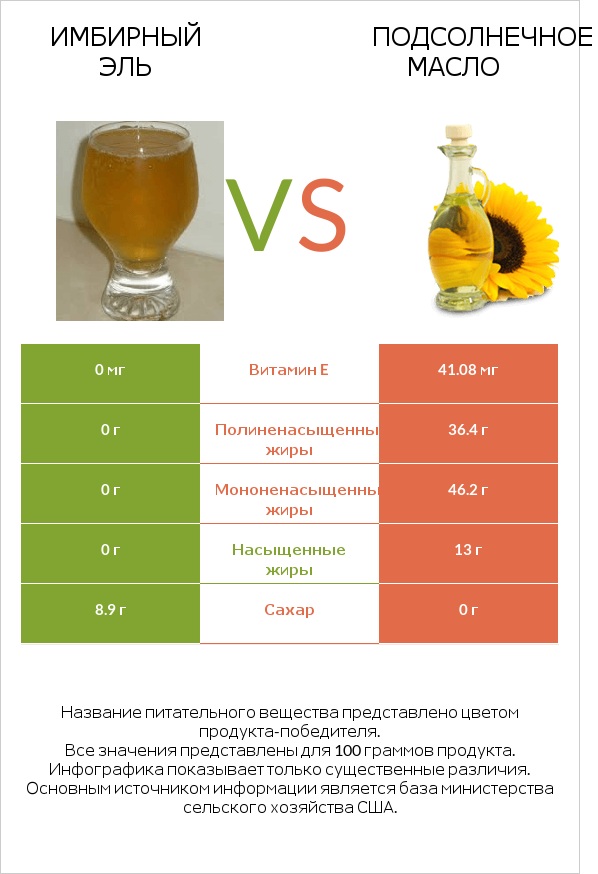 Имбирный эль vs Подсолнечное масло infographic
