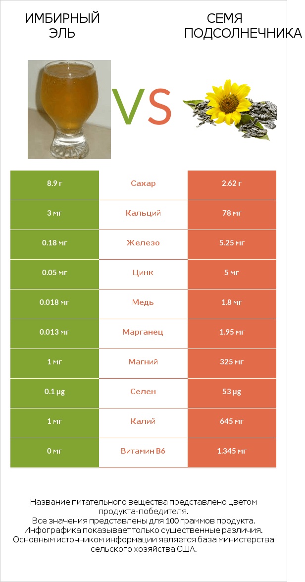 Имбирный эль vs Семя подсолнечника infographic